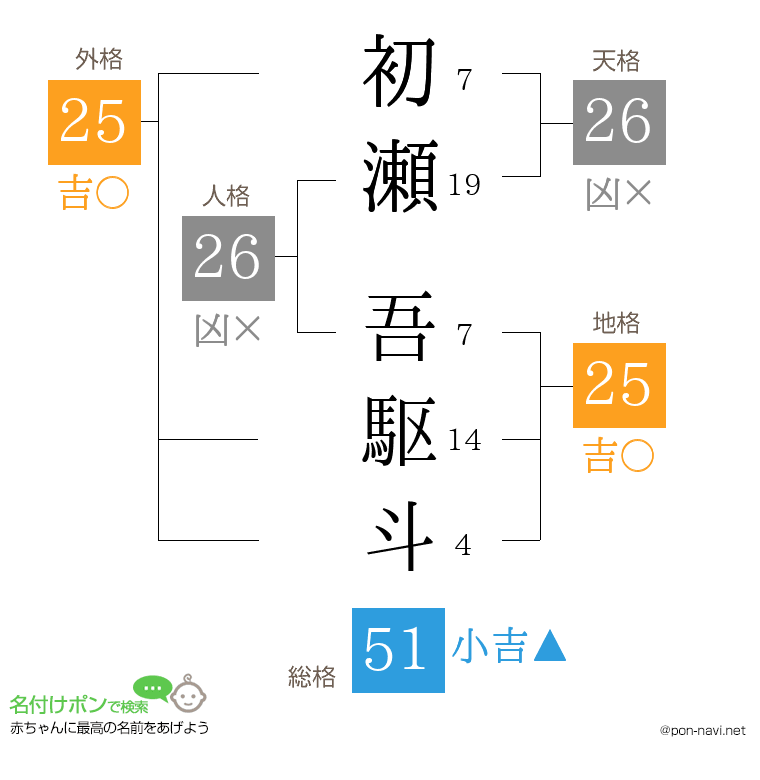 初瀬 吾駆斗さんの姓名判断結果