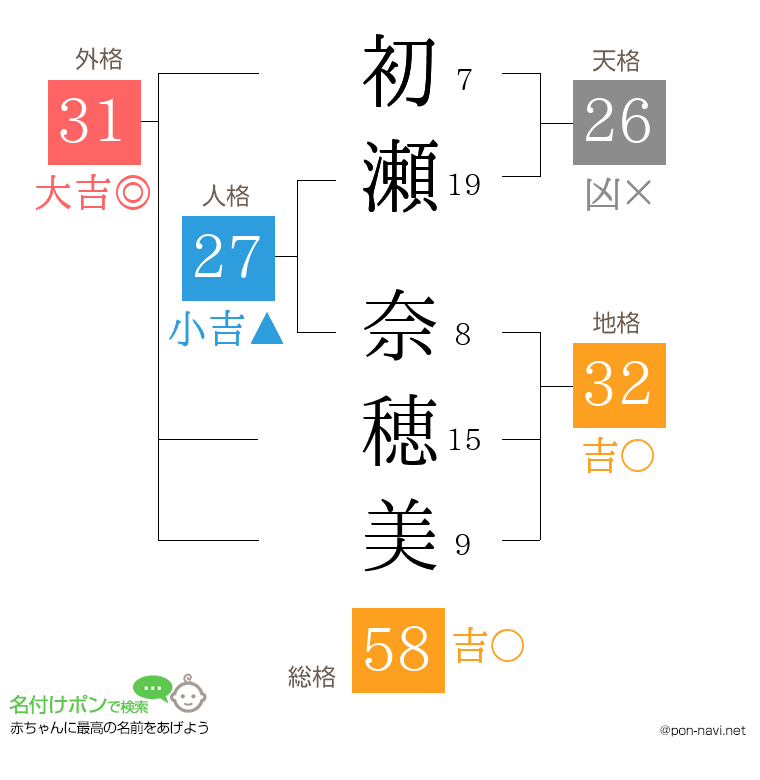 初瀬 奈穂美さんの姓名判断結果