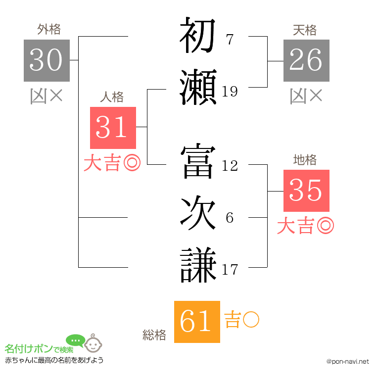 初瀬 富次謙さんの姓名判断結果
