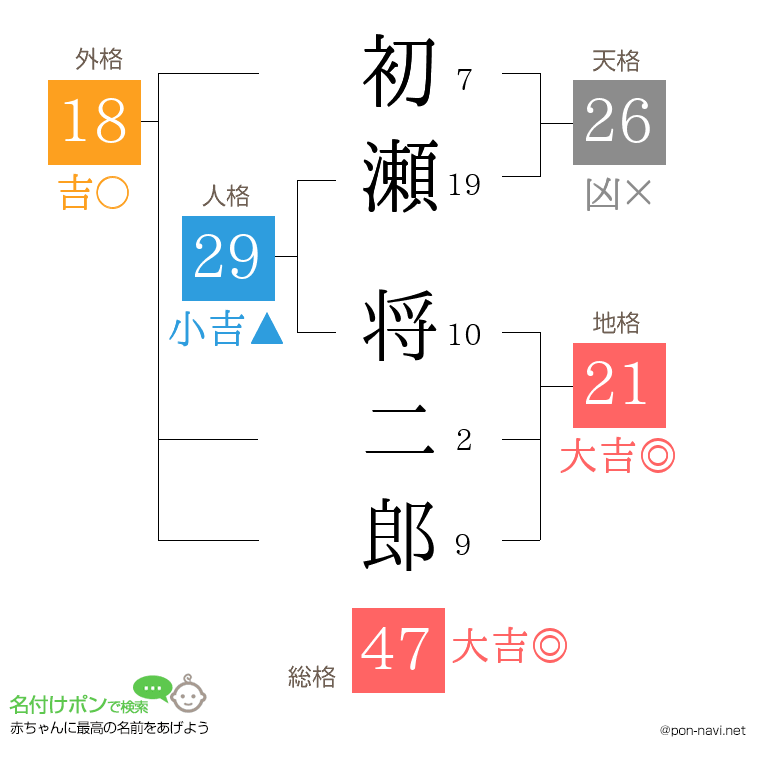 初瀬 将二郎さんの姓名判断結果