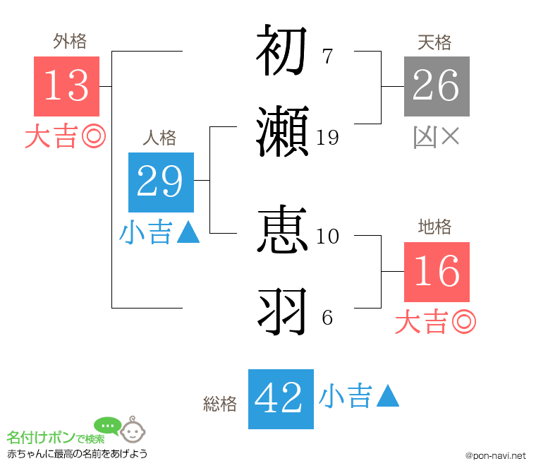 初瀬 恵羽さんの姓名判断結果