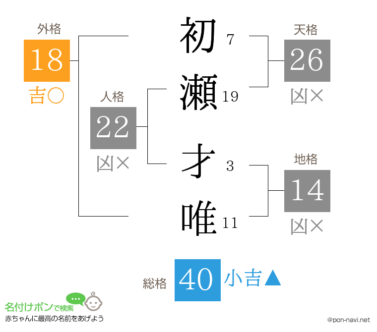 初瀬 才唯さんの姓名判断結果