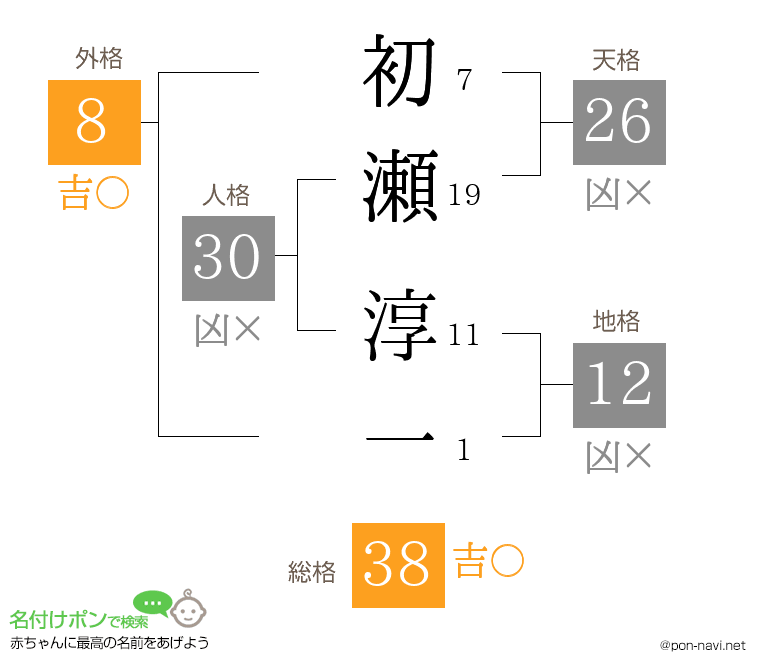 初瀬 淳一さんの姓名判断結果