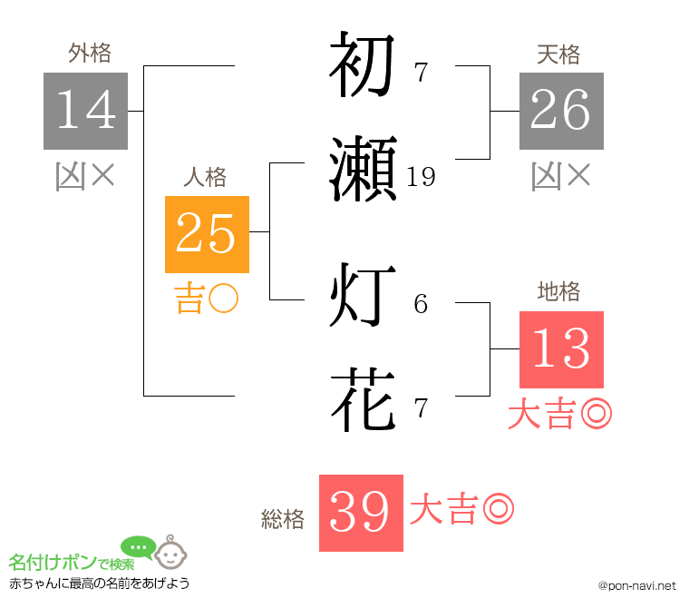 初瀬 灯花さんの姓名判断結果