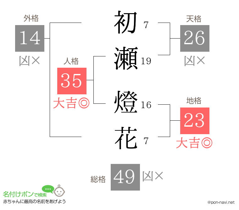 初瀬 燈花さんの姓名判断結果