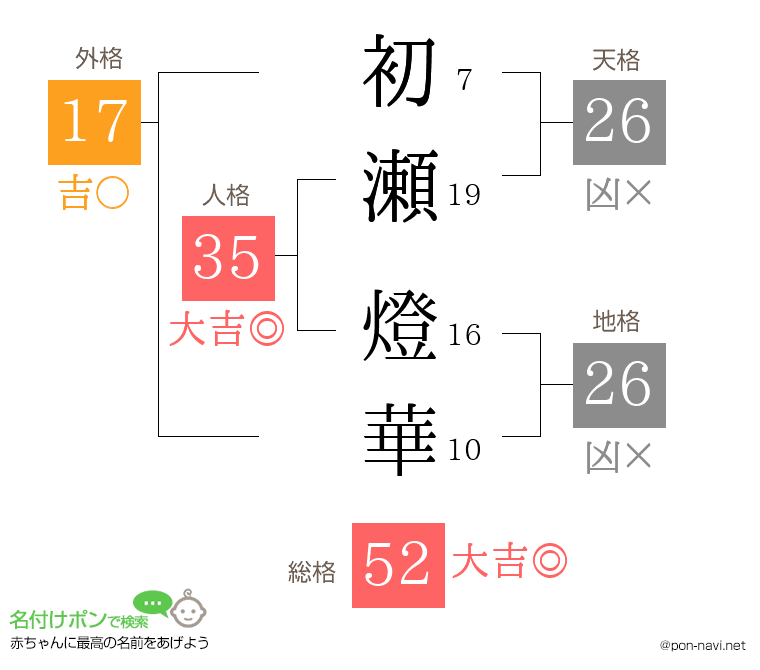 初瀬 燈華さんの姓名判断結果