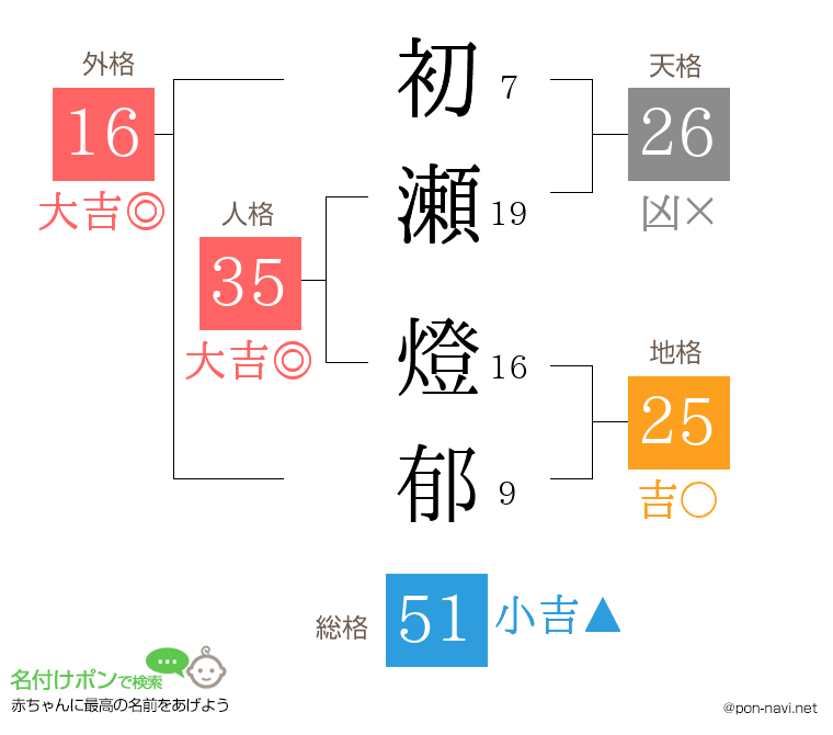 初瀬 燈郁さんの姓名判断結果