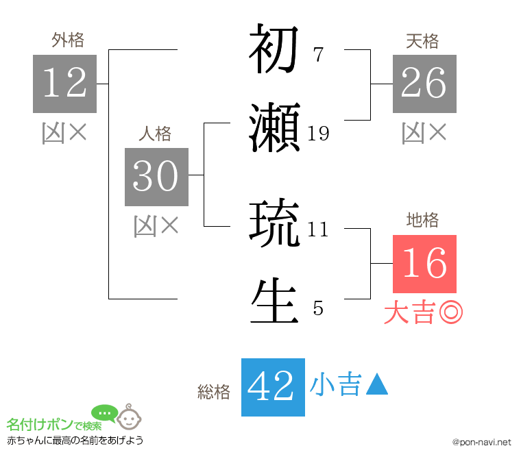 初瀬 琉生さんの姓名判断結果