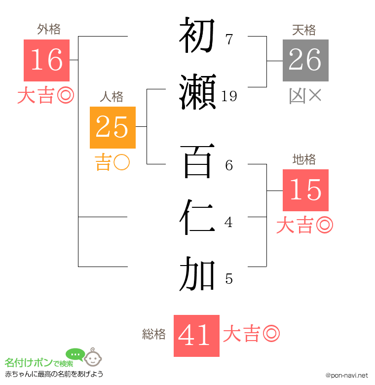 初瀬 百仁加さんの姓名判断結果