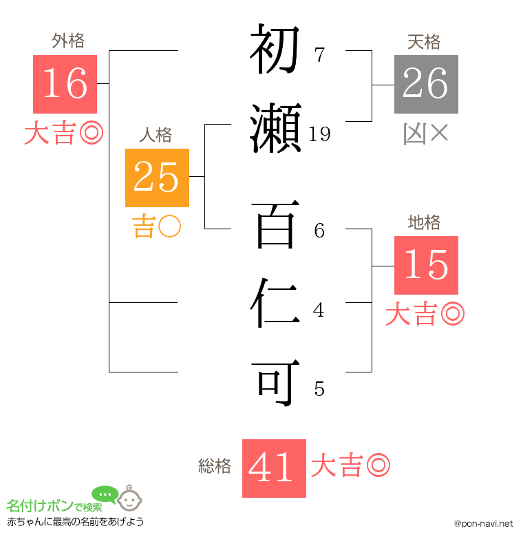 初瀬 百仁可さんの姓名判断結果