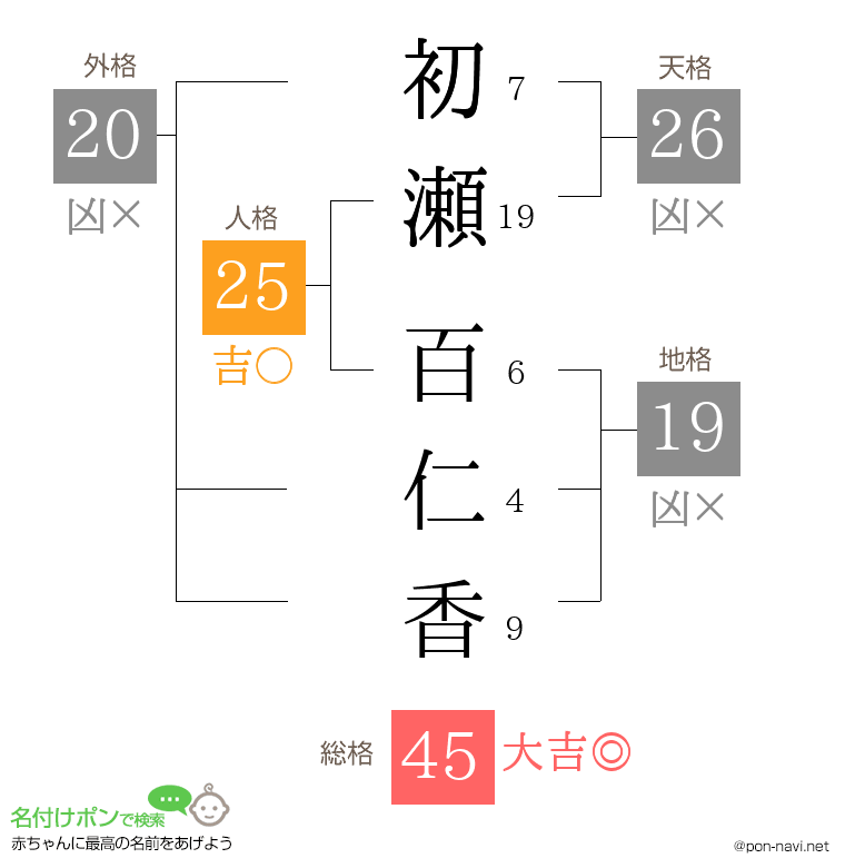 初瀬 百仁香さんの姓名判断結果