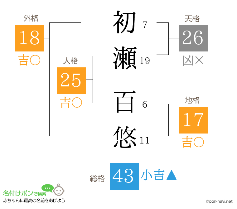 初瀬 百悠さんの姓名判断結果