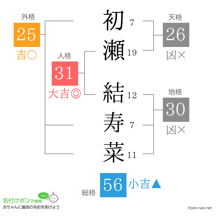 初瀬 結寿菜さんの姓名判断結果