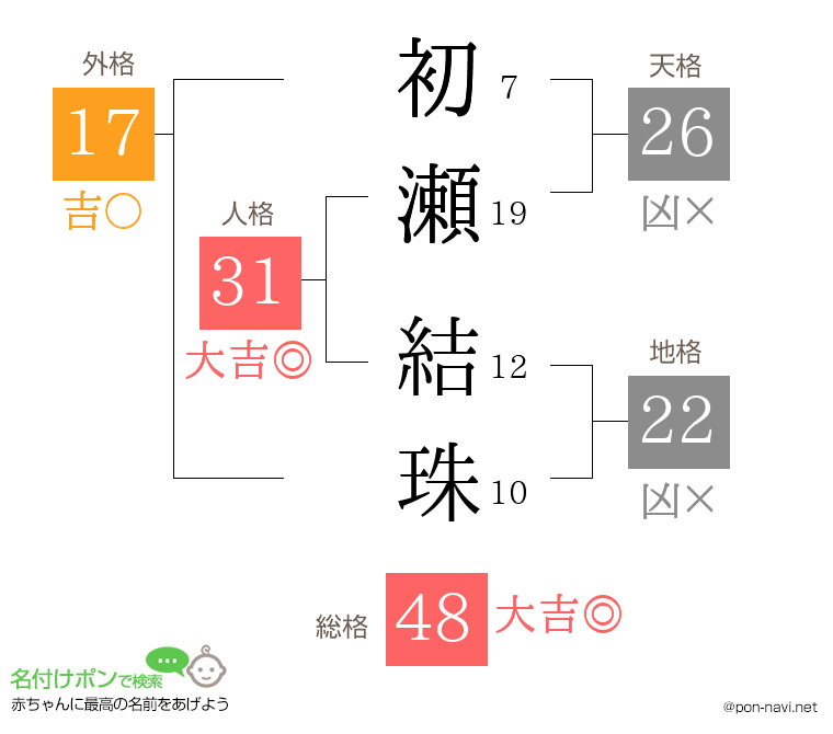初瀬 結珠さんの姓名判断結果