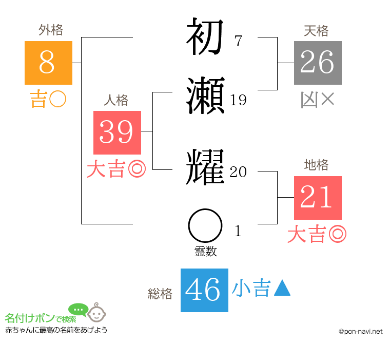 初瀬 耀さんの姓名判断結果