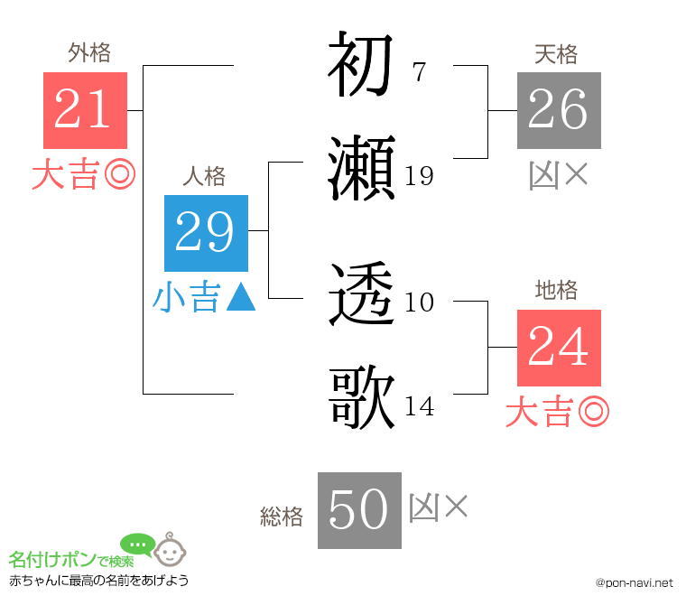 初瀬 透歌さんの姓名判断結果
