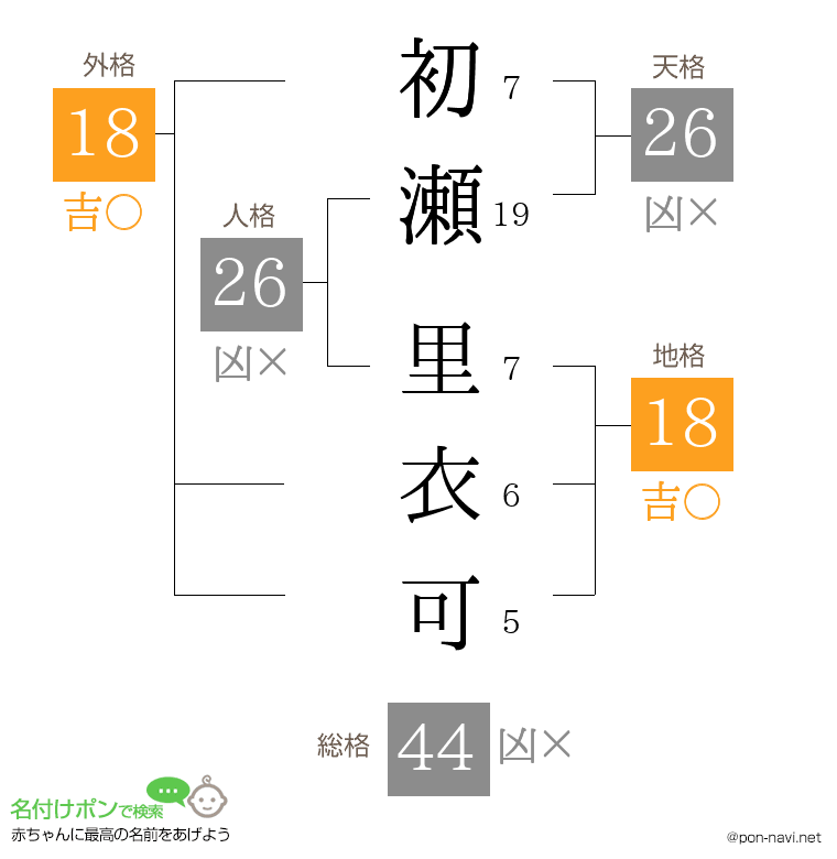 初瀬 里衣可さんの姓名判断結果