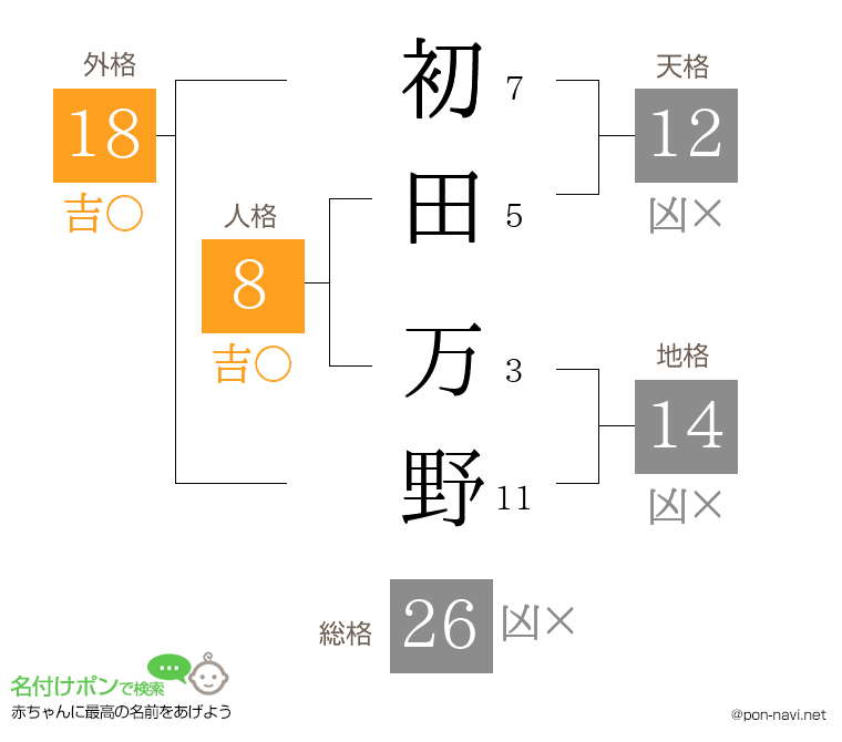 初田 万野さんの姓名判断結果