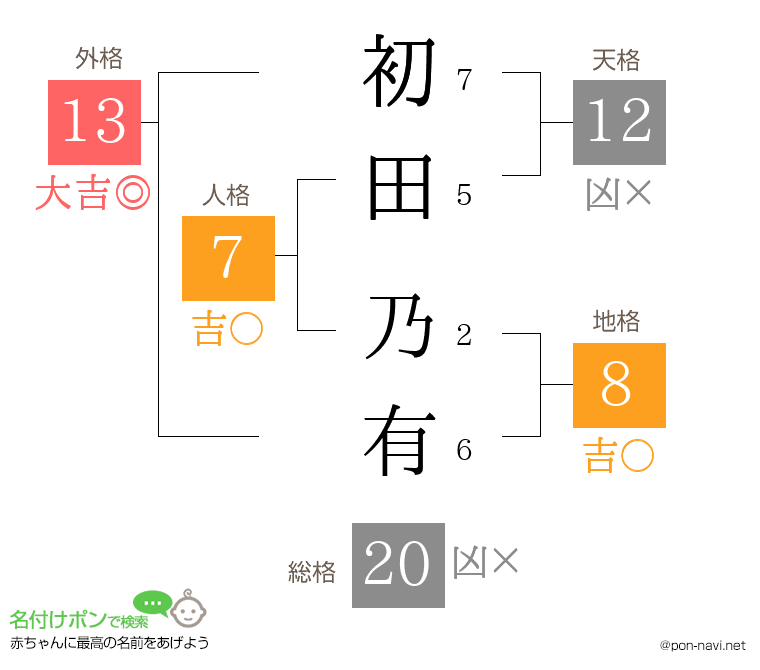 初田 乃有さんの姓名判断結果