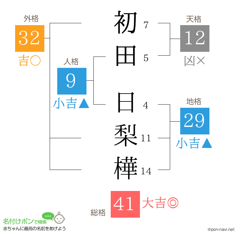 初田 日梨樺さんの姓名判断結果
