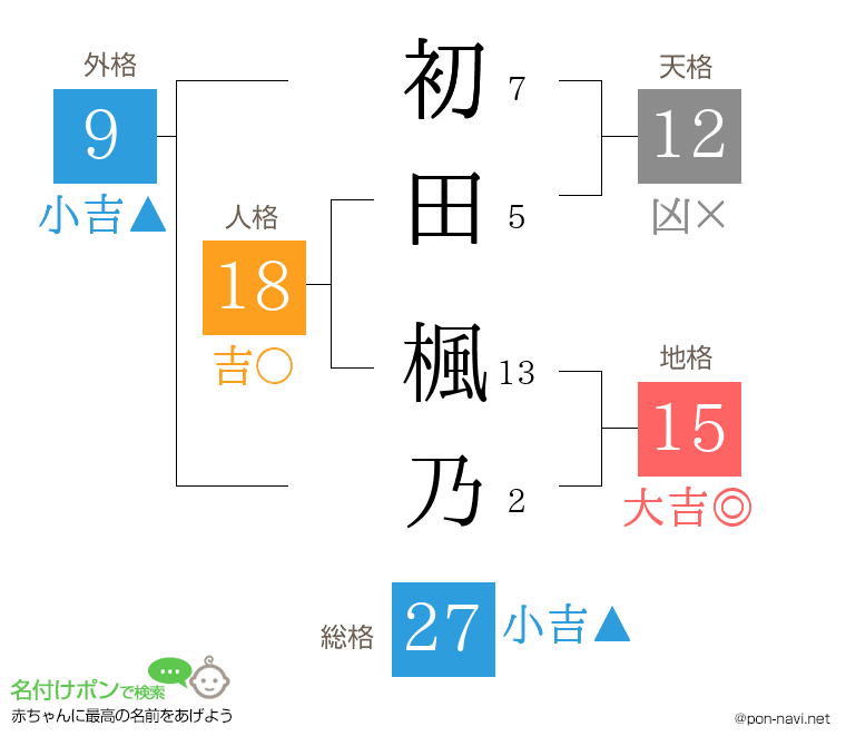初田 楓乃さんの姓名判断結果