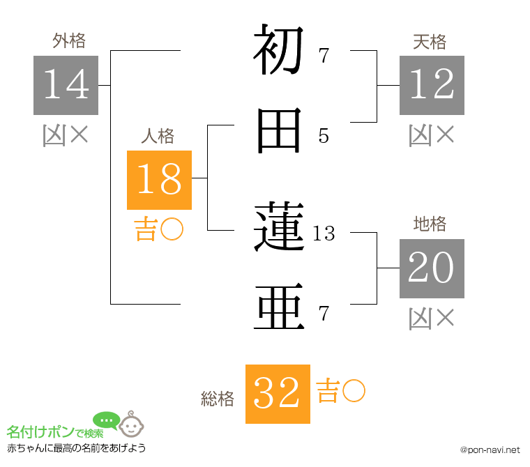初田 蓮亜さんの姓名判断結果