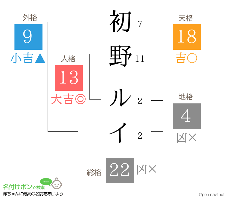初野 ルイさんの姓名判断結果