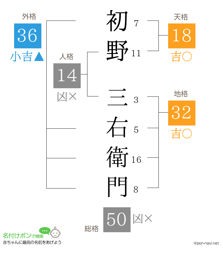 初野 三右衛門さんの姓名判断結果
