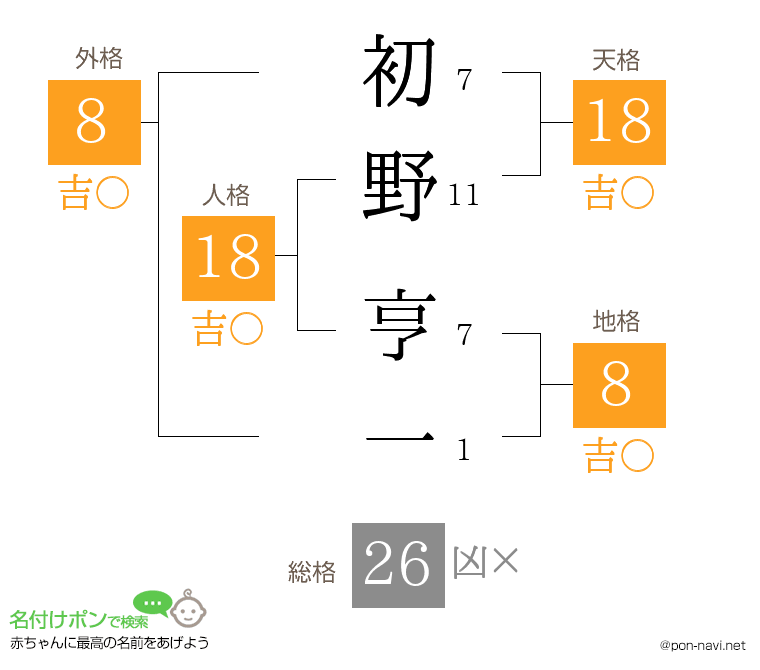 初野 亨一さんの姓名判断結果