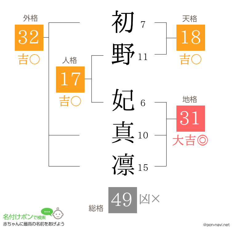初野 妃真凛さんの姓名判断結果