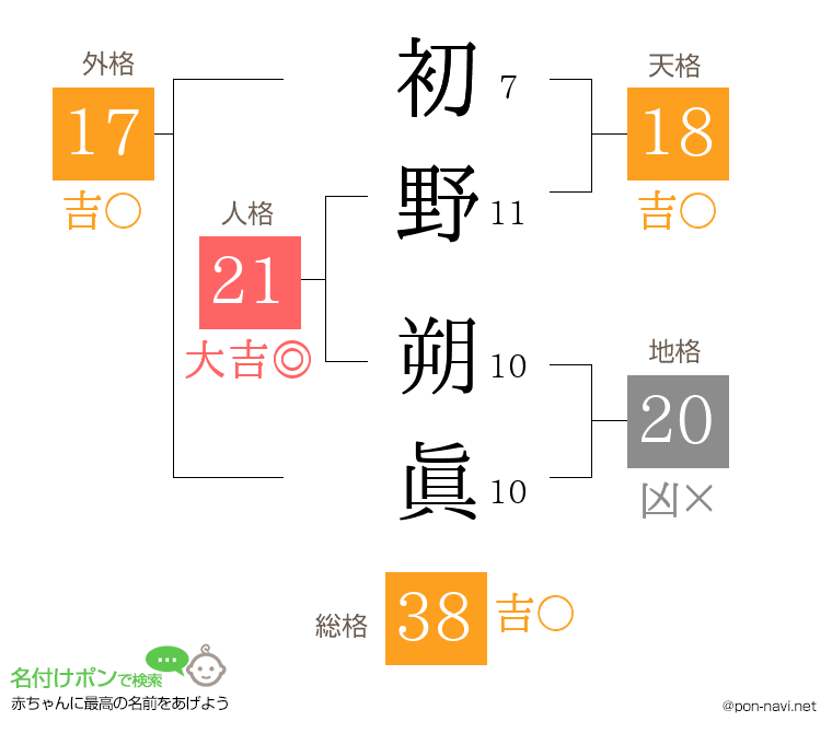 初野 朔眞さんの姓名判断結果