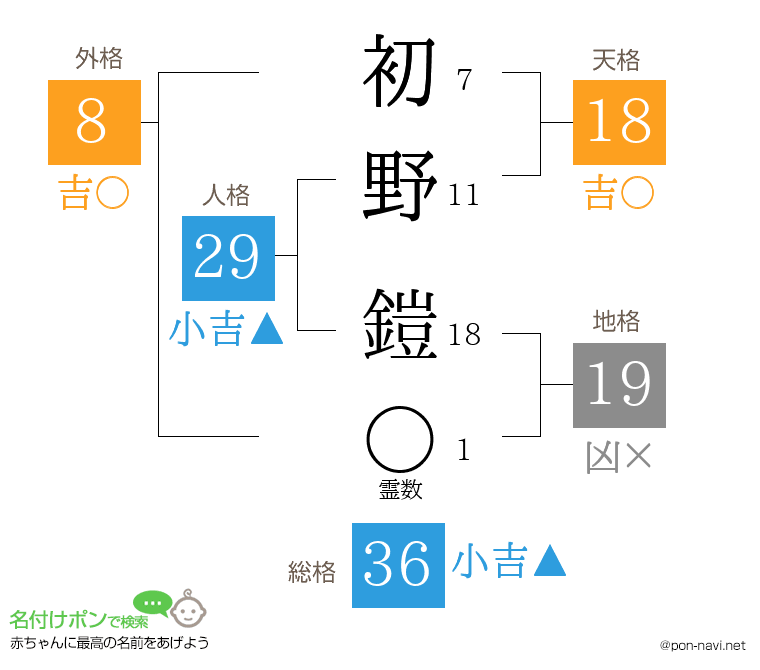 初野 鎧さんの姓名判断結果
