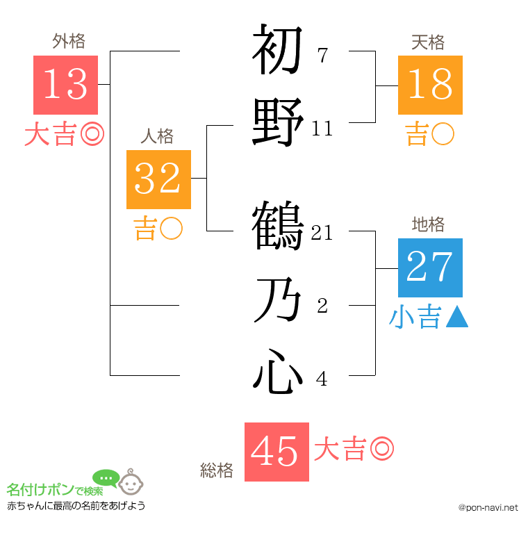 初野 鶴乃心さんの姓名判断結果