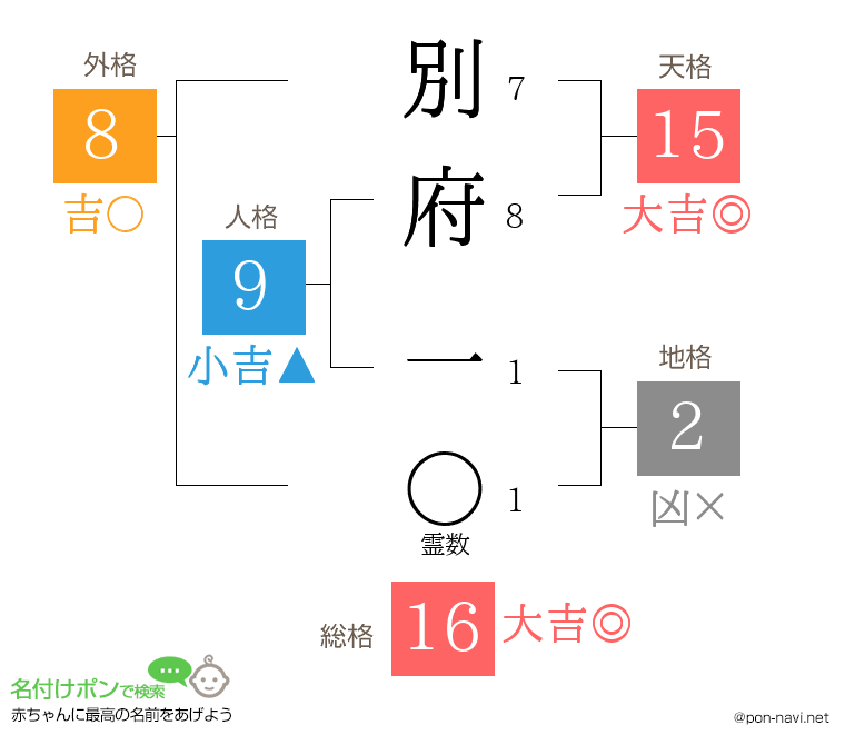 別府 一さんの姓名判断結果