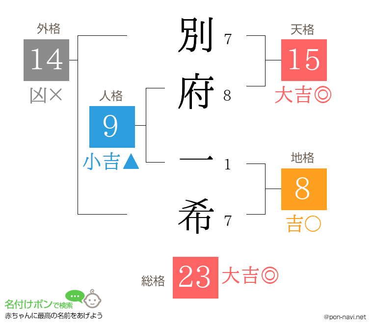 別府 一希さんの姓名判断結果