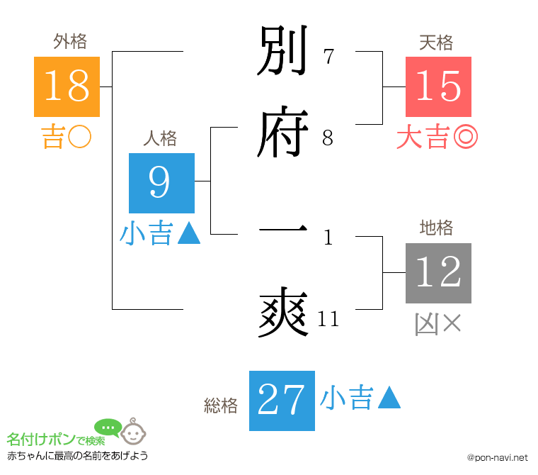 別府 一爽さんの姓名判断結果