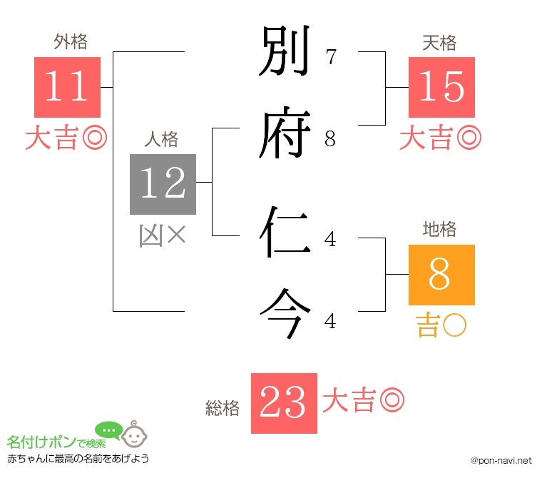 別府 仁今さんの姓名判断結果