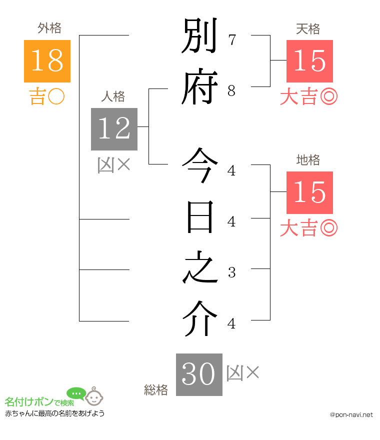 別府 今日之介さんの姓名判断結果