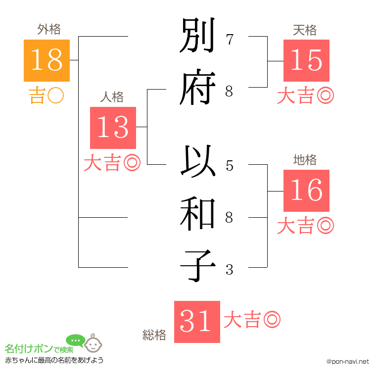 別府 以和子さんの姓名判断結果