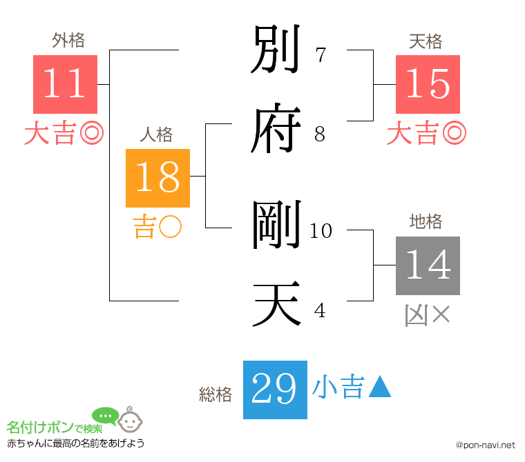別府 剛天さんの姓名判断結果