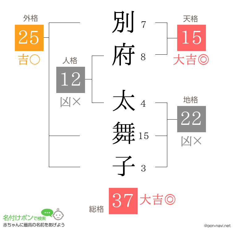 別府 太舞子さんの姓名判断結果