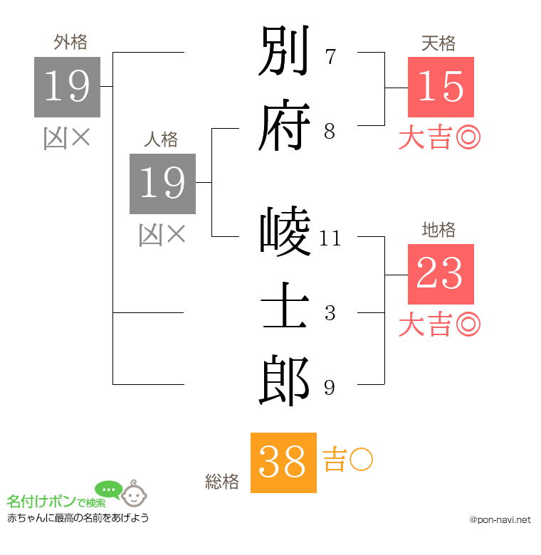 別府 崚士郎さんの姓名判断結果