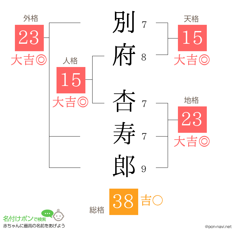 別府 杏寿郎さんの姓名判断結果