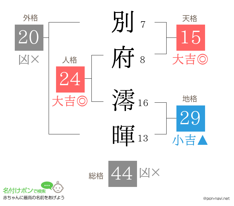 別府 澪暉さんの姓名判断結果