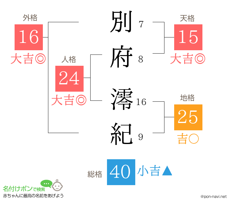 別府 澪紀さんの姓名判断結果