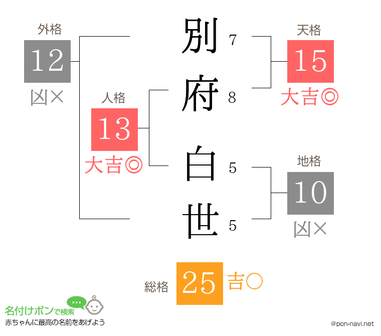 別府 白世さんの姓名判断結果