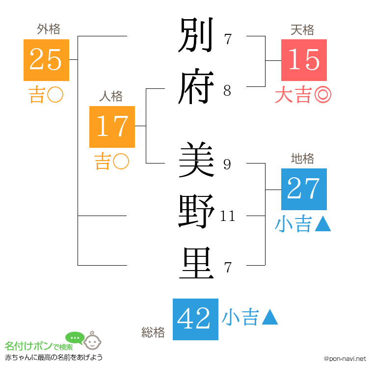 別府 美野里さんの姓名判断結果