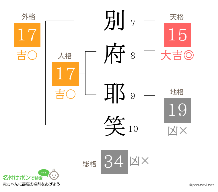 別府 耶笑さんの姓名判断結果