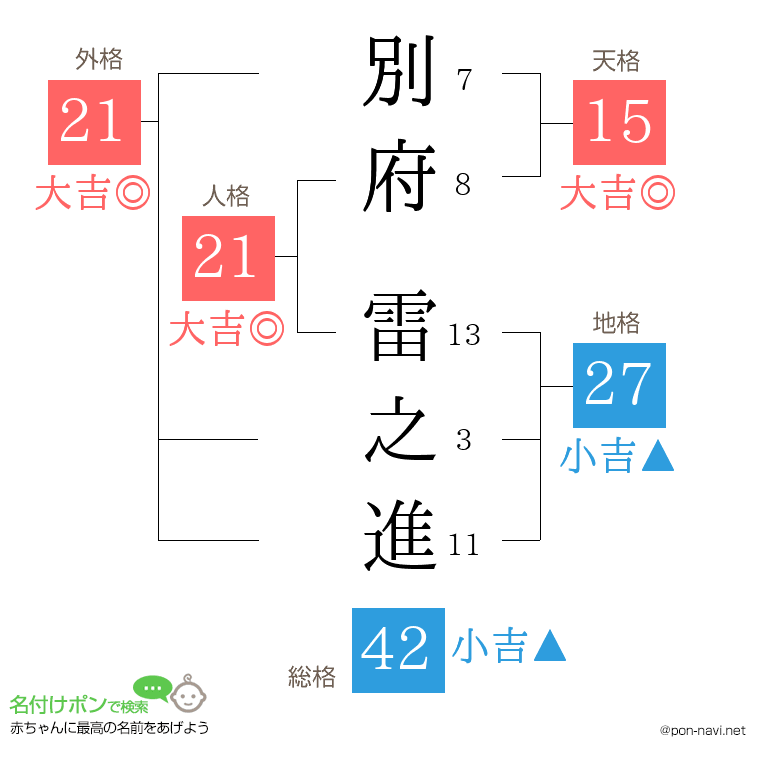 別府 雷之進さんの姓名判断結果