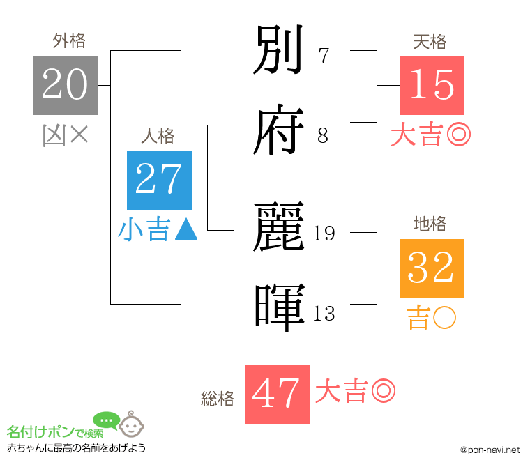 別府 麗暉さんの姓名判断結果